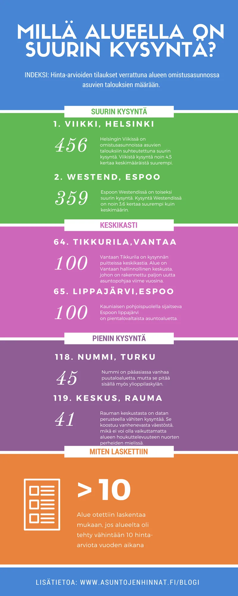 kysynta hinta-arviot vs omistusasuntotalouksien maara